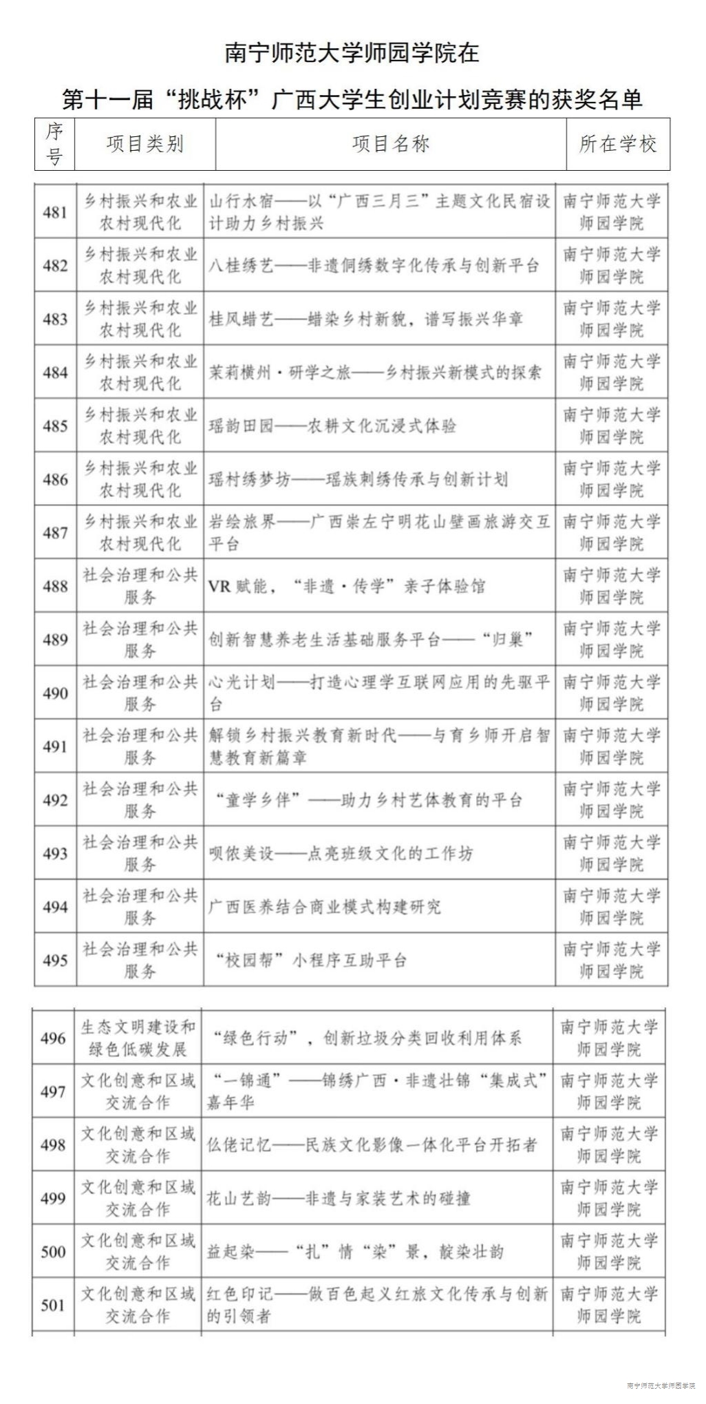 【尚美笃行·荣誉篇】我院学子在第十一届“挑战杯”广西大学生创业计划竞赛中喜获佳绩